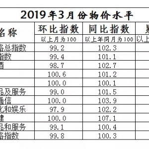 【权威发布】2019年3月汕尾CPI指数